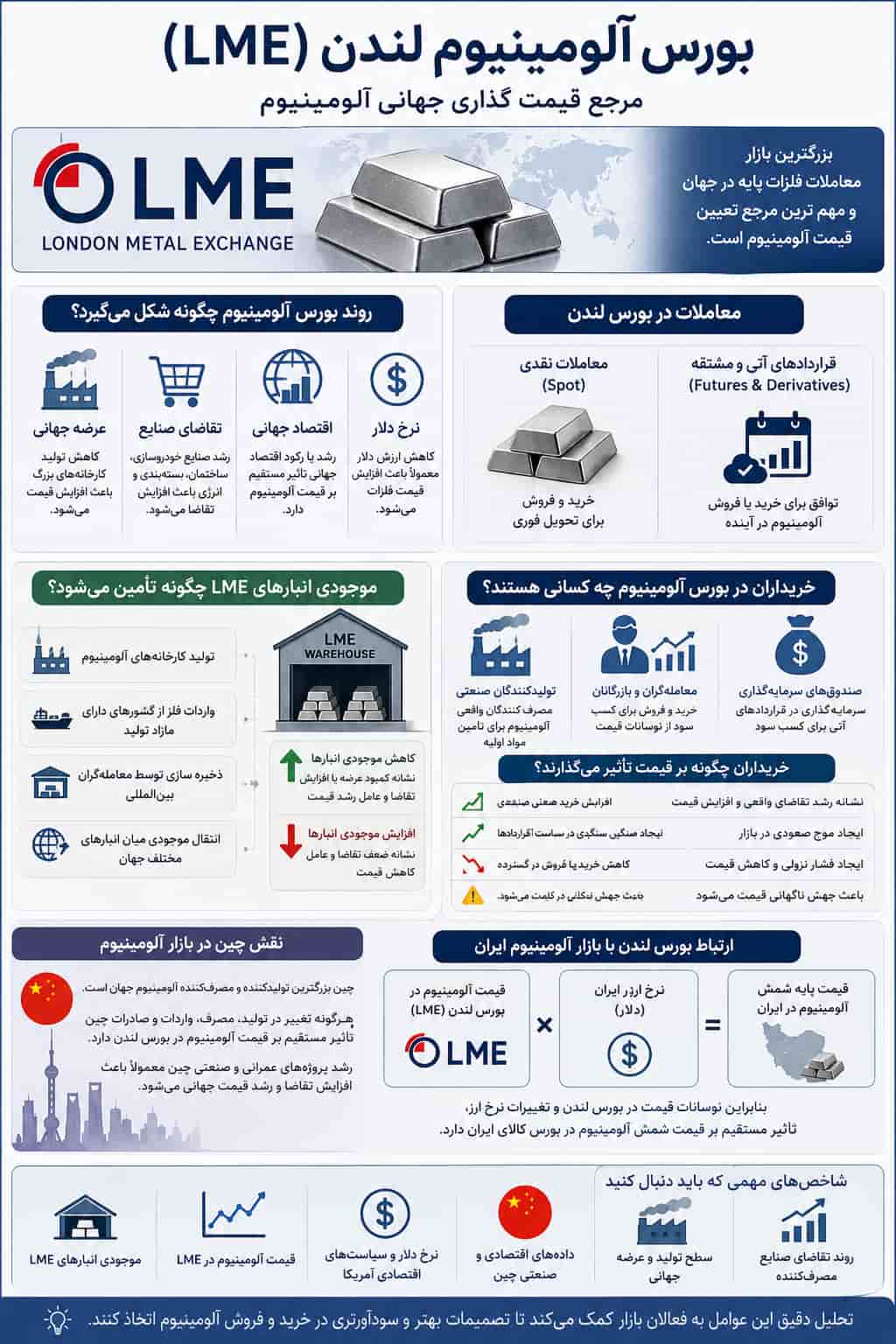 اینفوگراف بورس آلومینیوم لندن LME