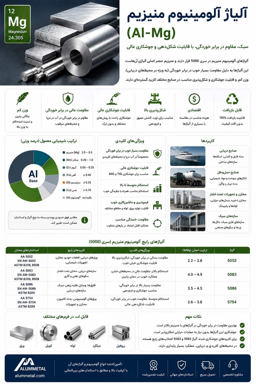اینفوگرافیک آلیاژ آلومینیوم منیزیم