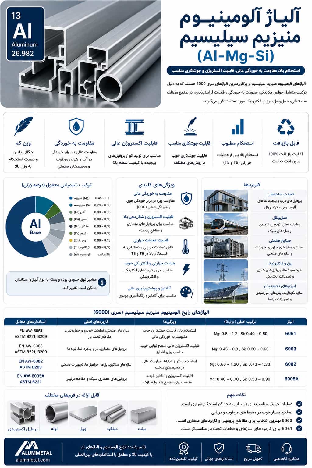 اینفوگراف آلیاژ آلومینیوم منیزیم سیلیسیم