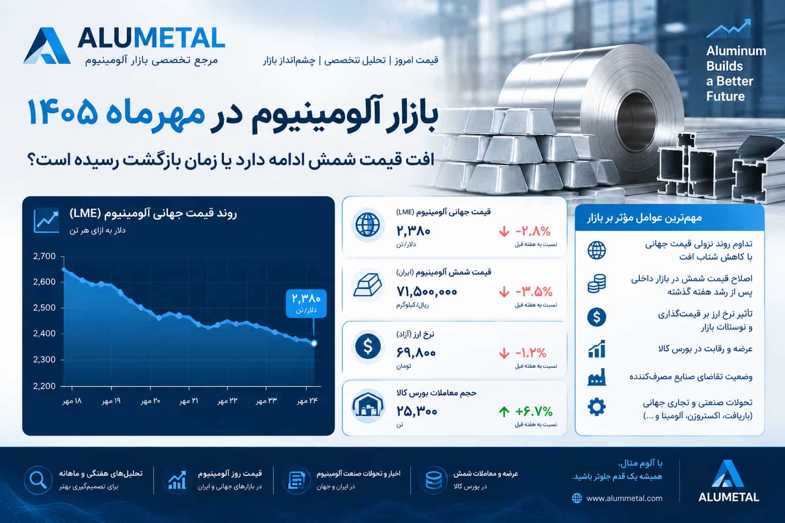 بازار آلومینیوم در مهرماه ۱۴۰۵