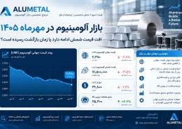 بازار آلومینیوم در مهرماه ۱۴۰۵