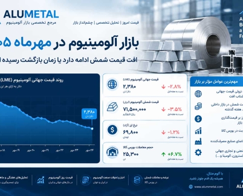 بازار آلومینیوم در مهرماه ۱۴۰۵